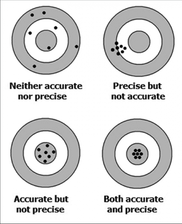 The-concept-of-accuracy-versus-precision.thumb.png.24cd0bf71ef7bcae390278f8bba637f9.png