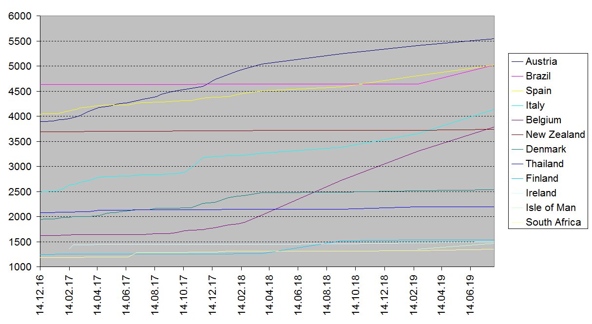 Country Graph Name Statistics based on